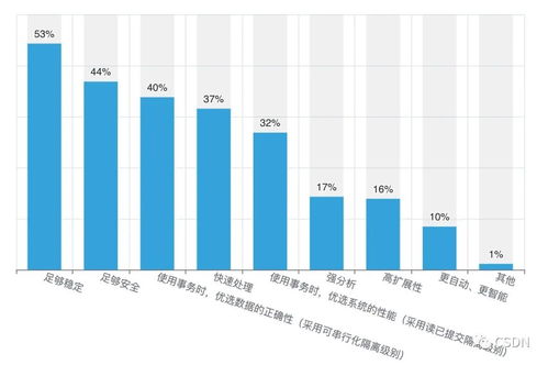 ChatGPT冲击数据库 中国数据库开发者报告正式发布揭示互联网技术新趋势